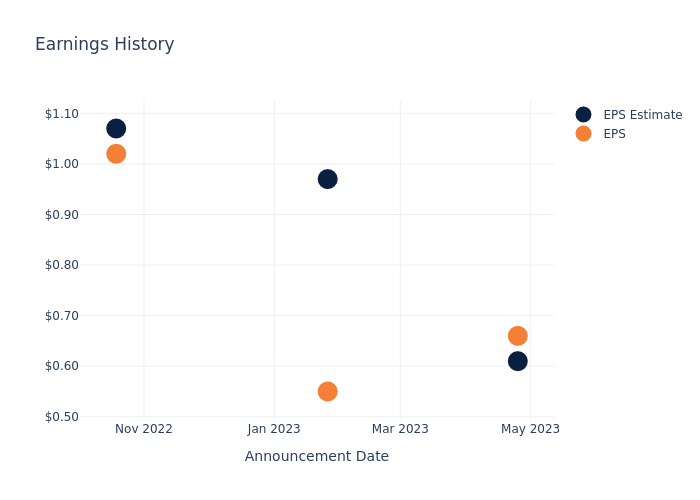 eps graph