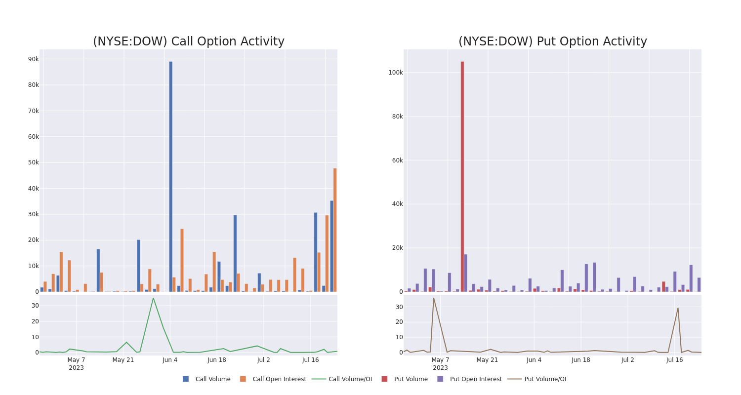 Options Call Chart