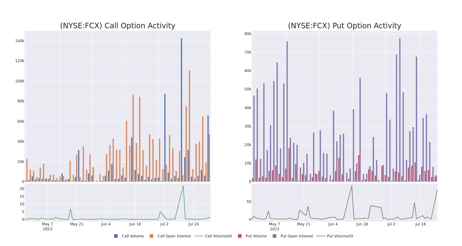 Options Call Chart