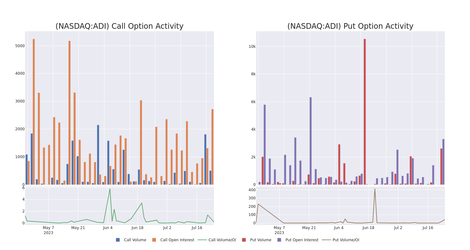 Options Call Chart