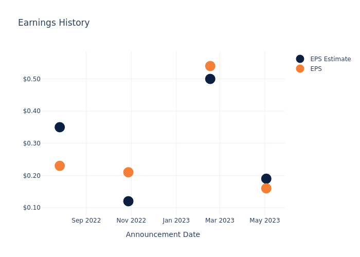 eps graph