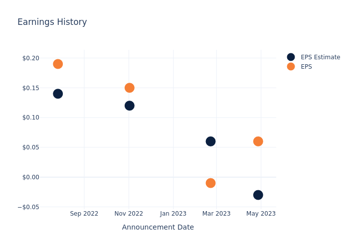 eps graph