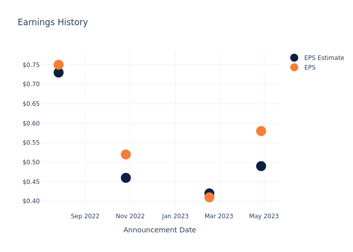 eps graph