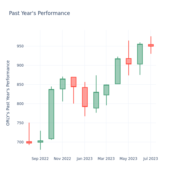 Past Year Chart