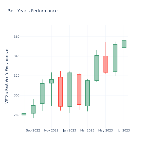 Past Year Chart