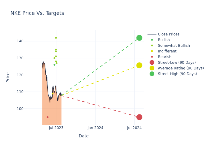 price target chart