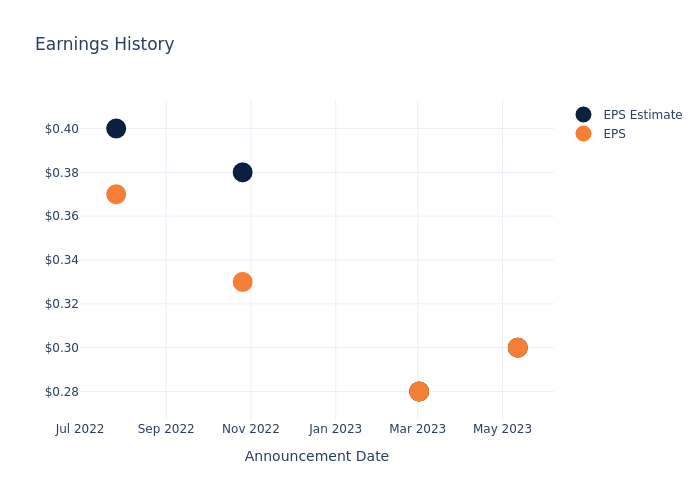 eps graph