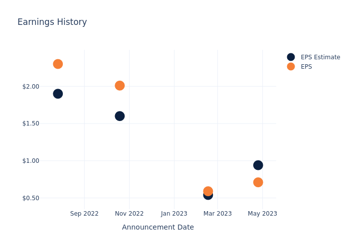 eps graph