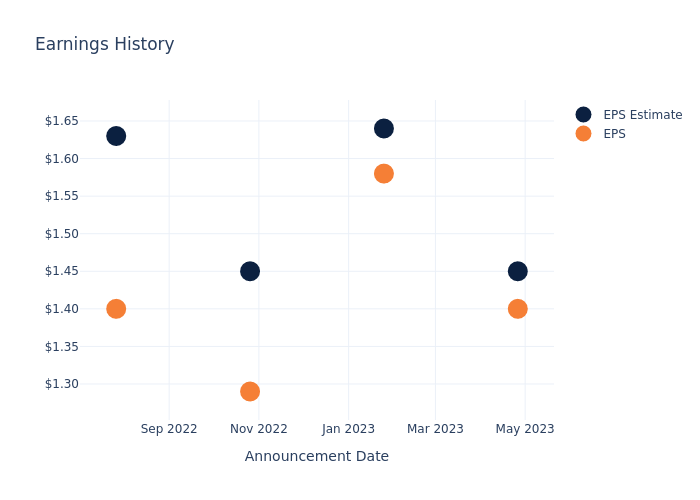 eps graph