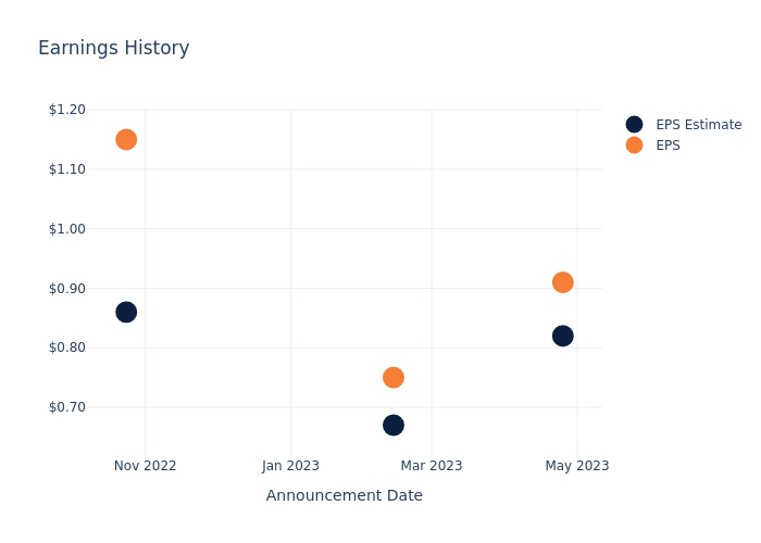 eps graph