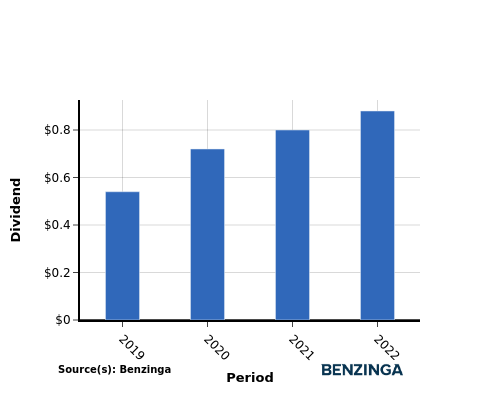 dividend chart graph