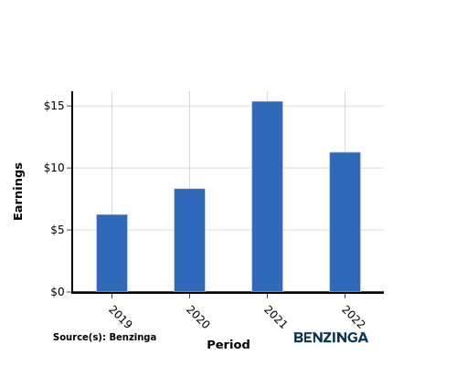 earning chart graph