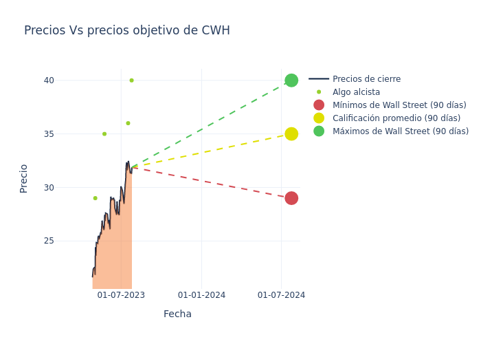 price target chart