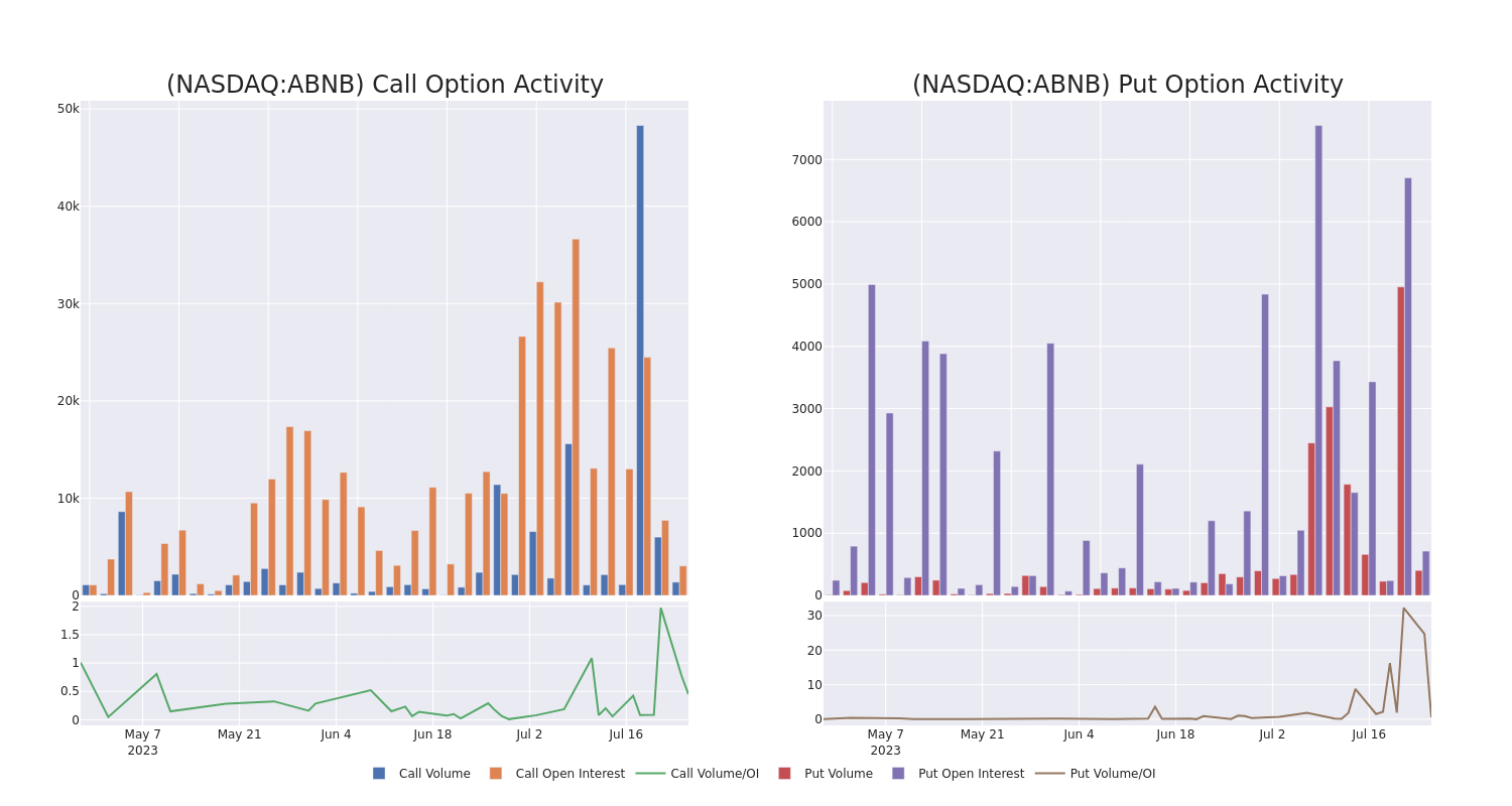 Options Call Chart