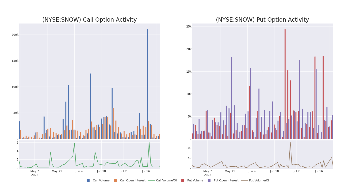 Options Call Chart