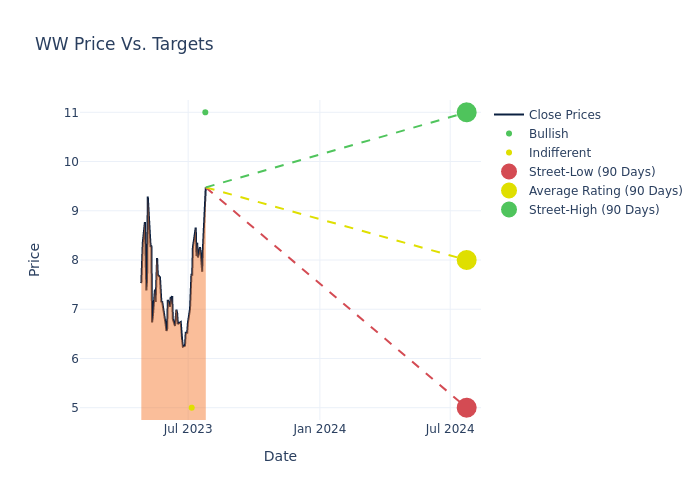 price target chart