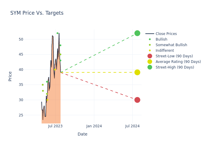 price target chart