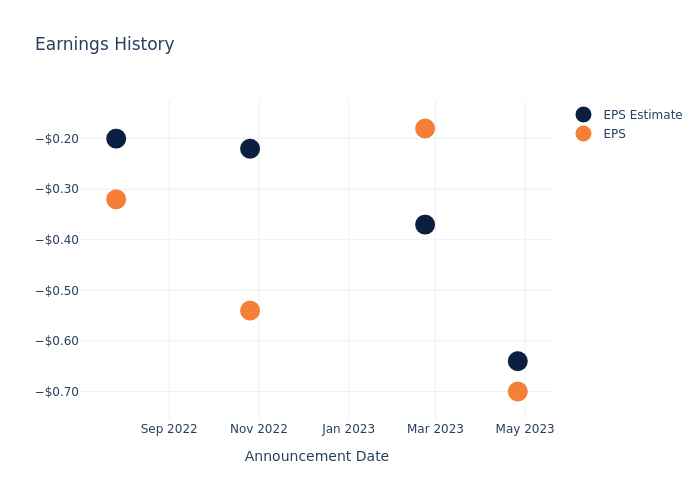 eps graph