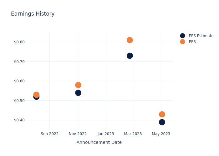 eps graph