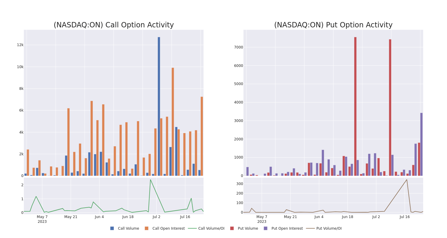 Options Call Chart