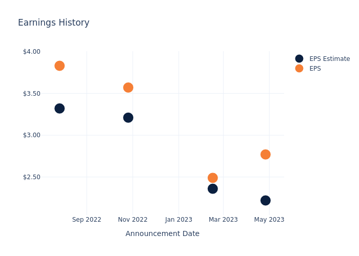 eps graph