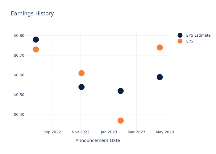 eps graph