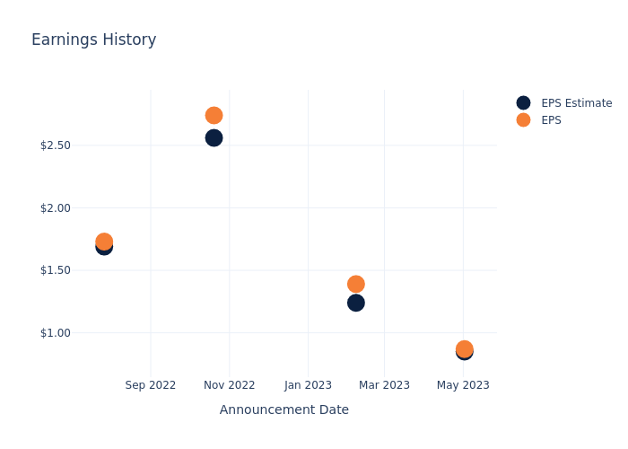 eps graph