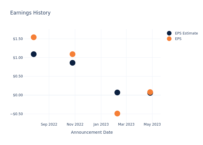 eps graph