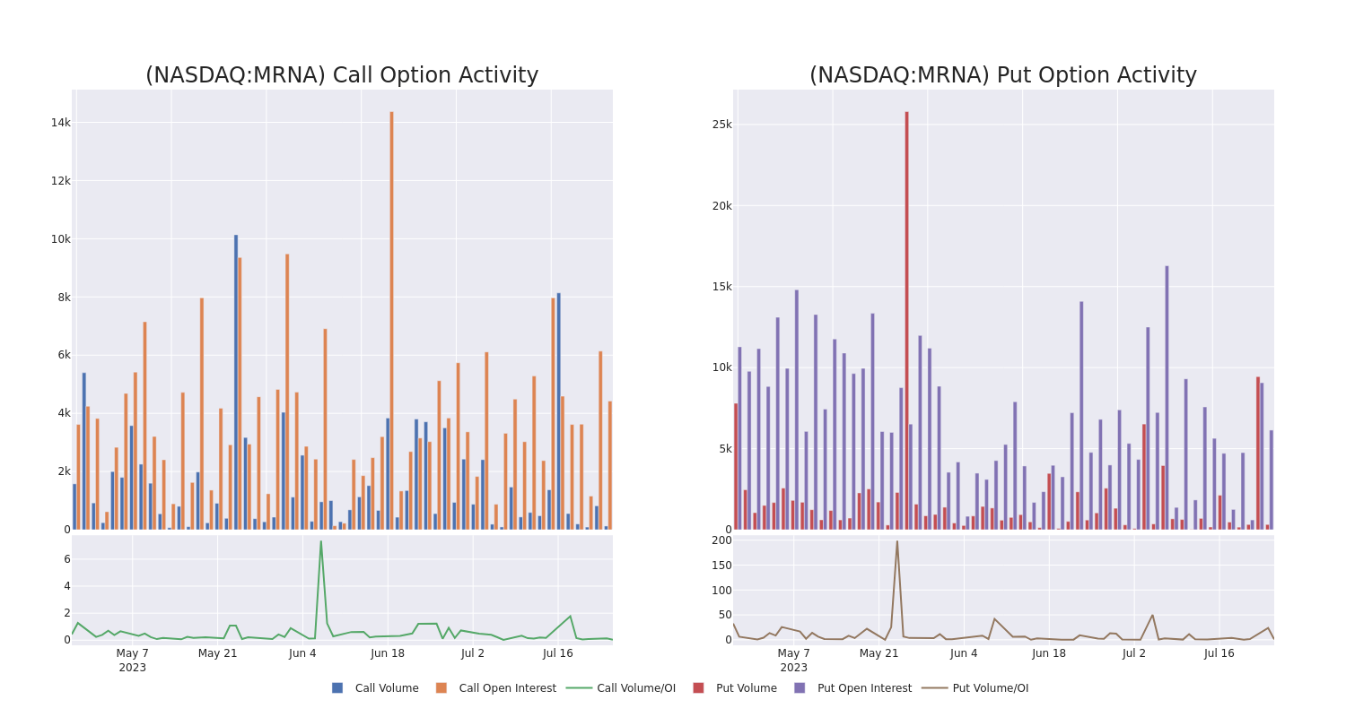 Options Call Chart