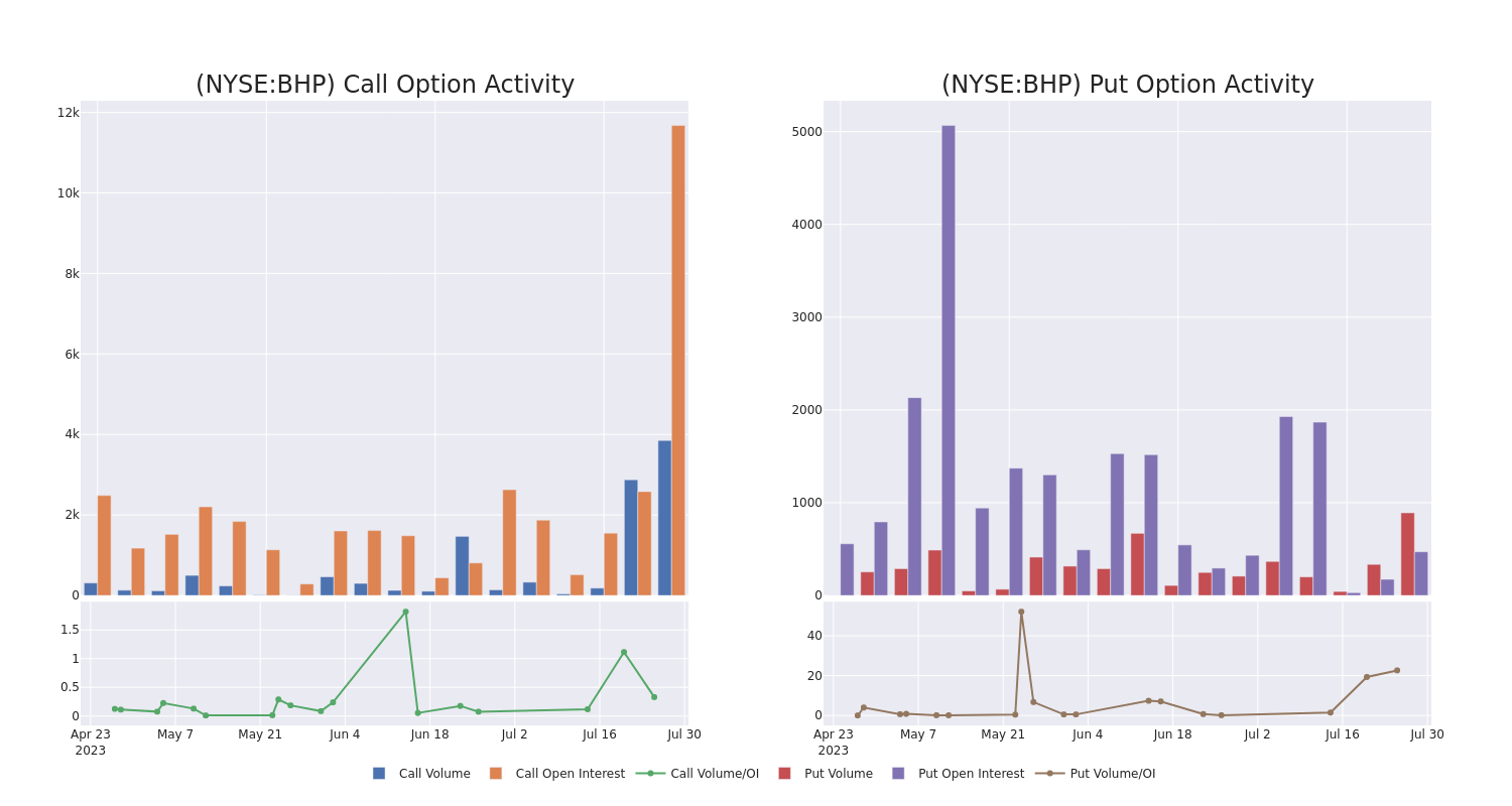 Options Call Chart