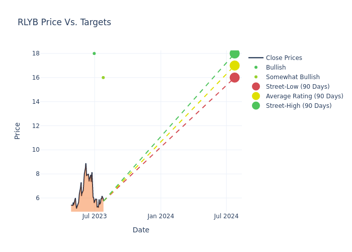 price target chart