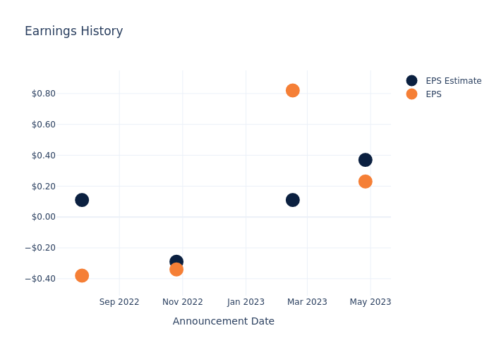 eps graph