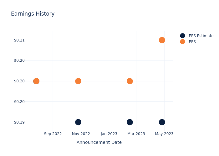 eps graph