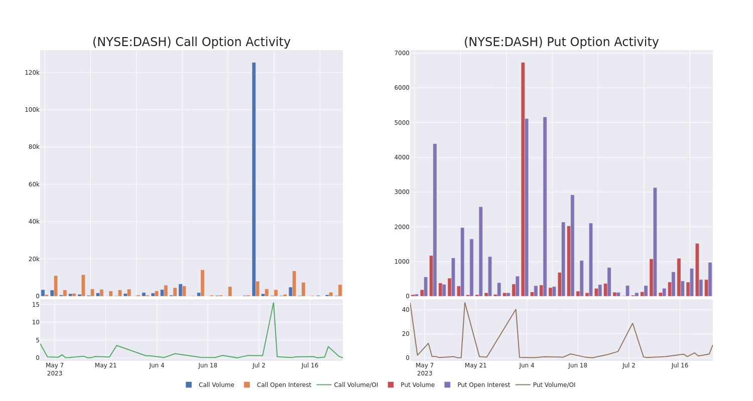 Options Call Chart