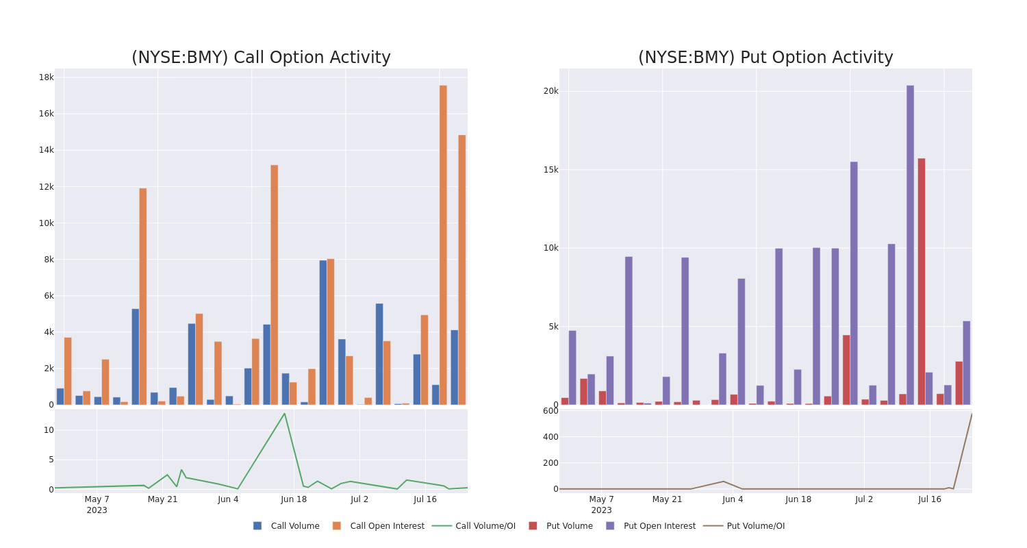 Options Call Chart