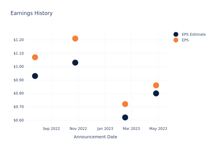 eps graph