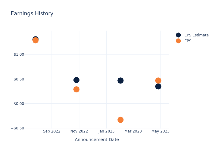 eps graph