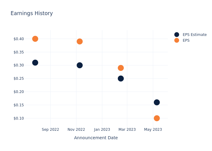 eps graph