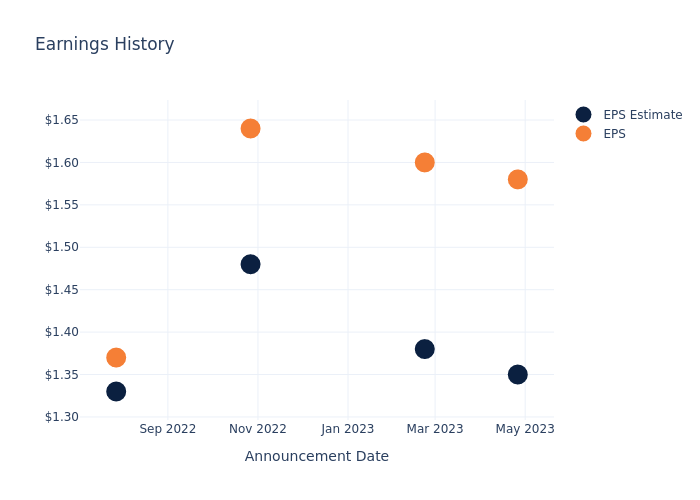 eps graph