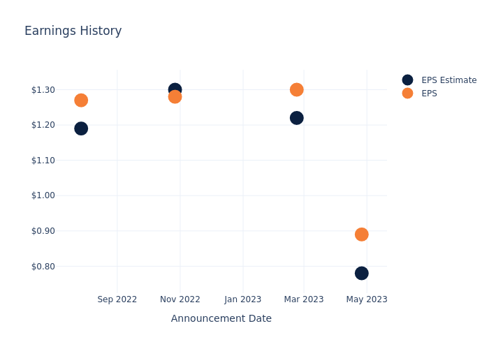 eps graph