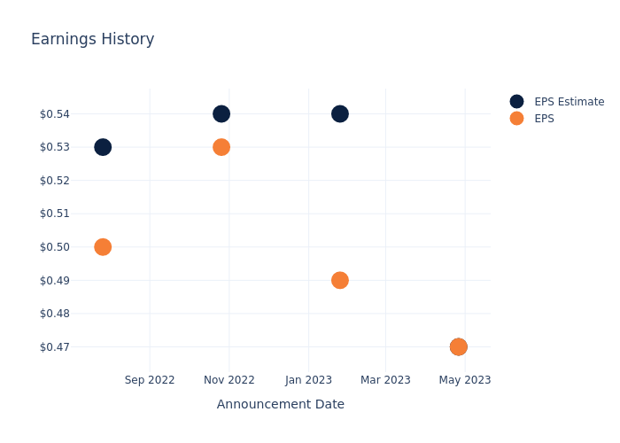 eps graph