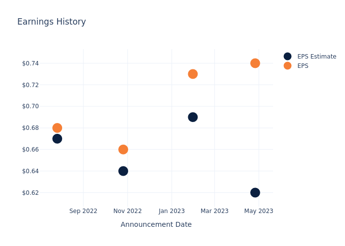 eps graph