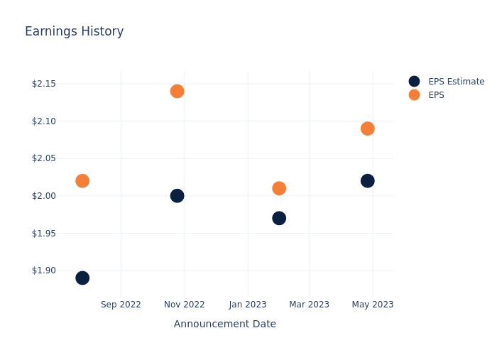 eps graph