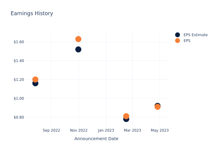 eps graph