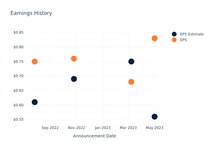 eps graph