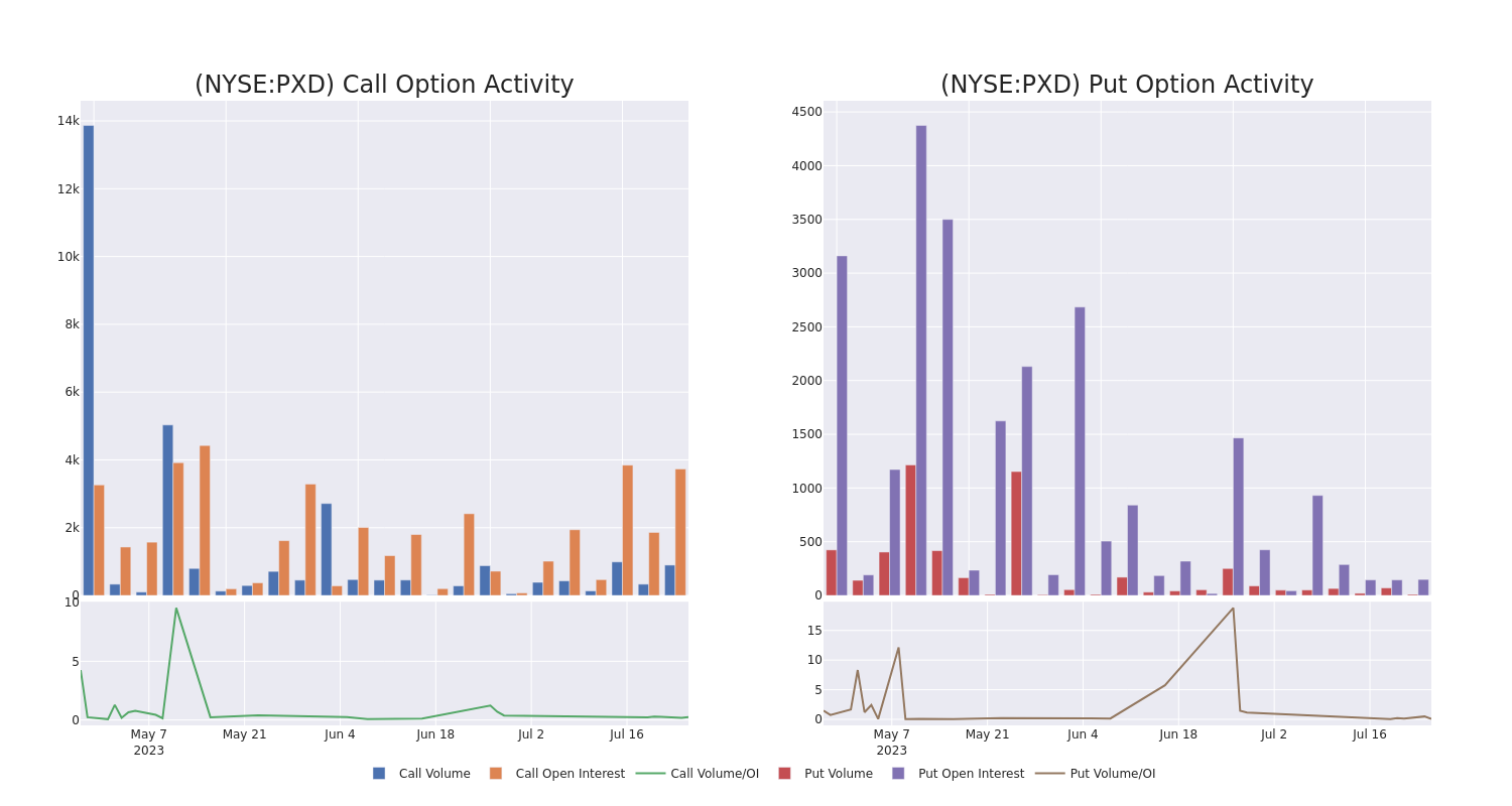 Options Call Chart