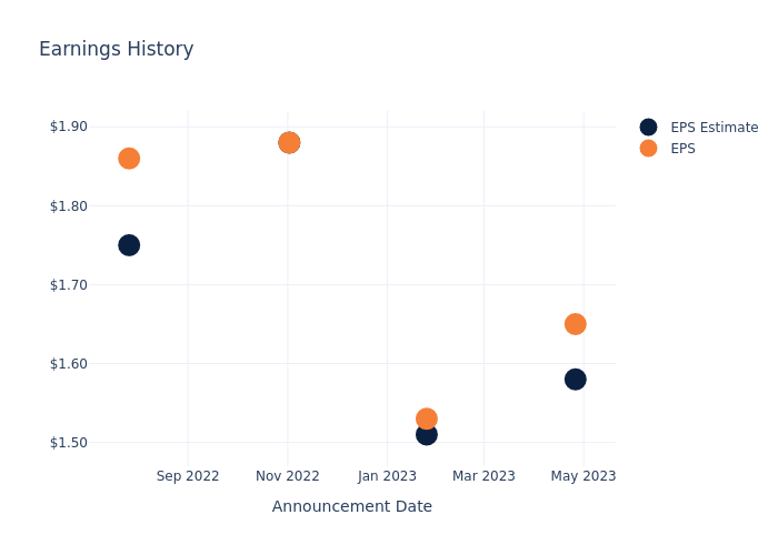 eps graph