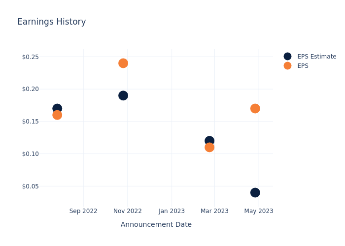 eps graph