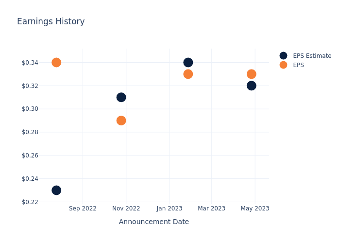 eps graph