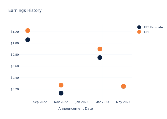 eps graph